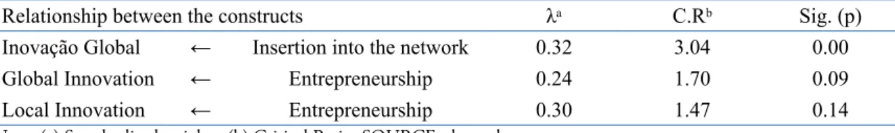 Table 5. Test of Non-proposed Associations (without the moderation of the embeddedness)