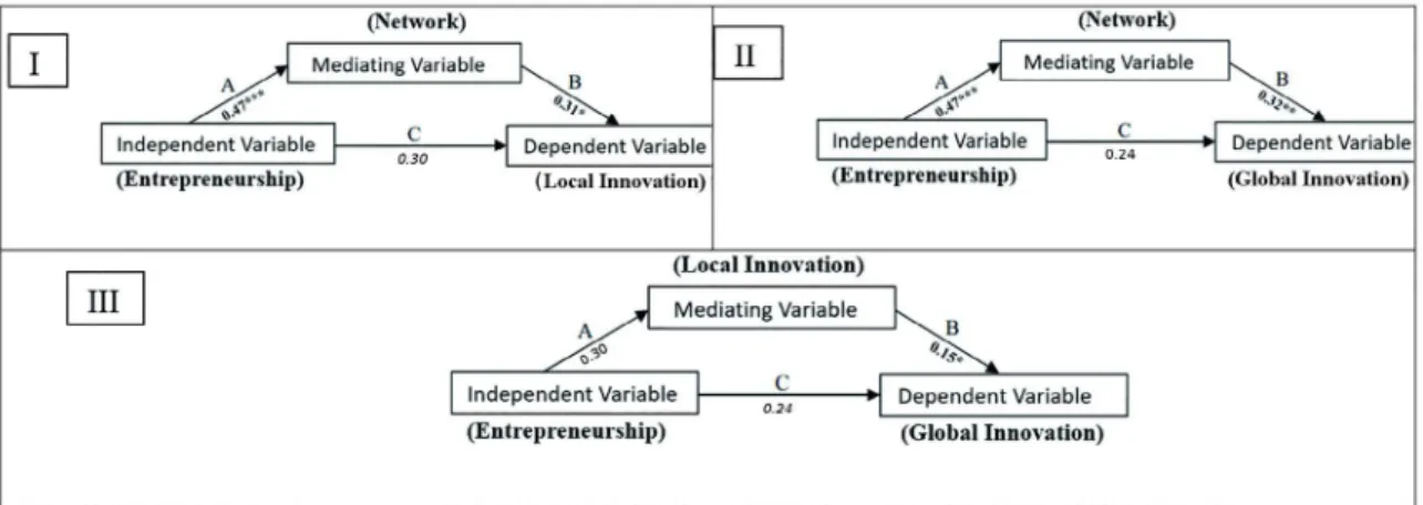 Table 6. Moderating Efect of Embeddedness: results of the multiple-groups analysis