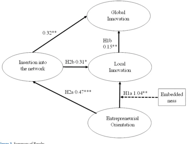 Figure 3. Summary of Results