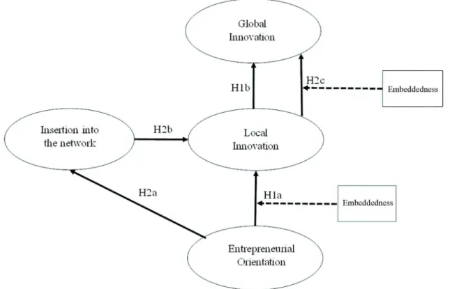 Figure 1. he development process of the global innovation in subsidiaries Source: developed by the authors