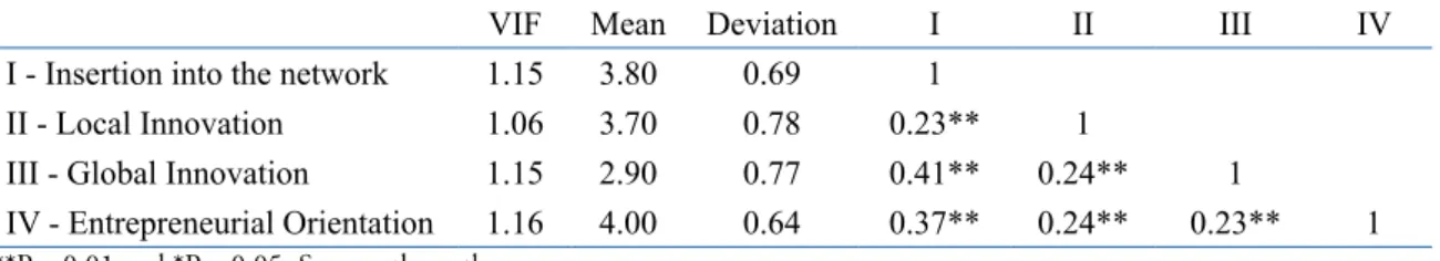 Table 1 presents the Pearson correlation coeicient and the Variance Inlation Factor  (VIF) test, whose correlation coeicients have positive values lower than 0.85 (KLINE,  2005) and VIF test meets the parameter recommended in the literature: VIF < 5 (Ma