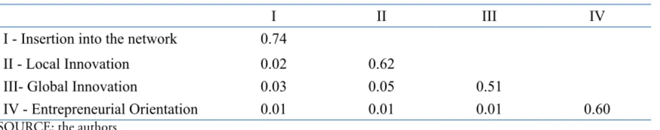 Table 2. Discriminant Validity: Criterion by Fornell and Lacker (1981)