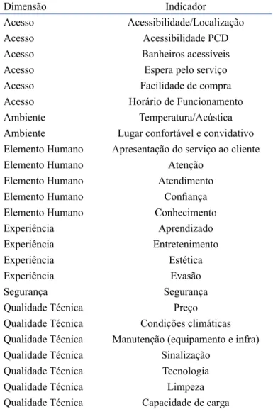 Tabela 2. Modelo TOURQUAL