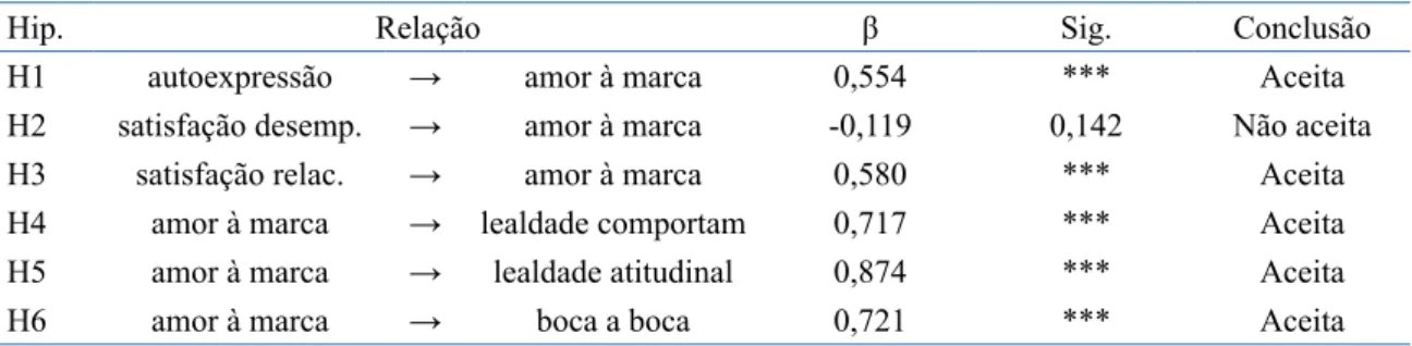 Tabela 3. Teste de hipóteses.
