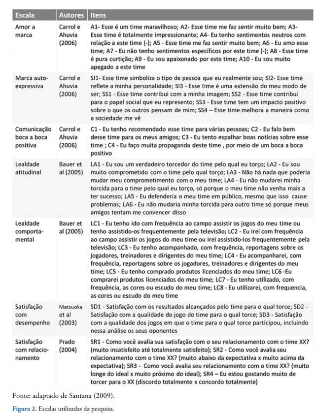 Figura 2. Escalas utilizadas da pesquisa.