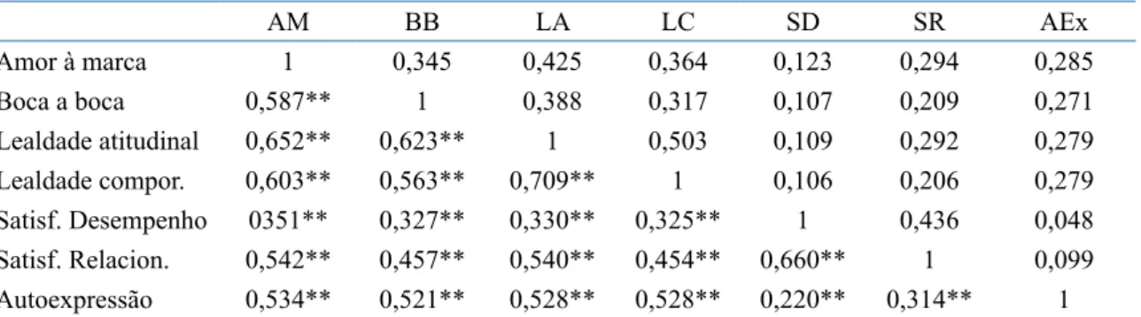 Tabela 2. Correlações para análise da validade discriminante do modelo.