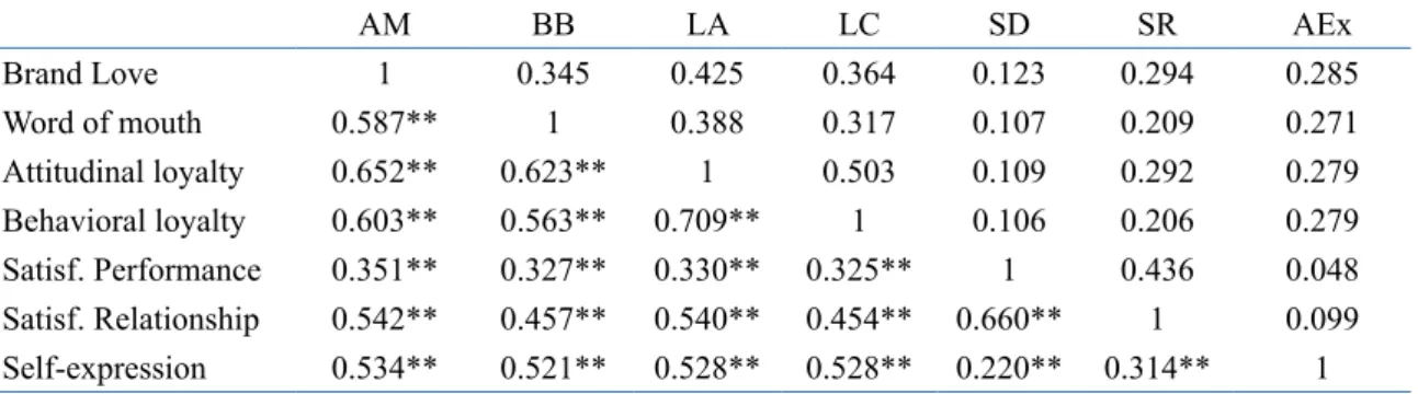 Table 2. Correlations for the analysis of the discriminant validity of the model.