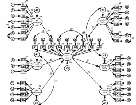 Figure 3 shows the inal structural model whose it indices were: chi-square = 1232.003; 