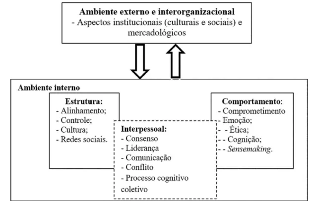 Figura 1. Implementação de Estratégia: Ambiente Interno e Externo. Fonte: Os autores, (2015).