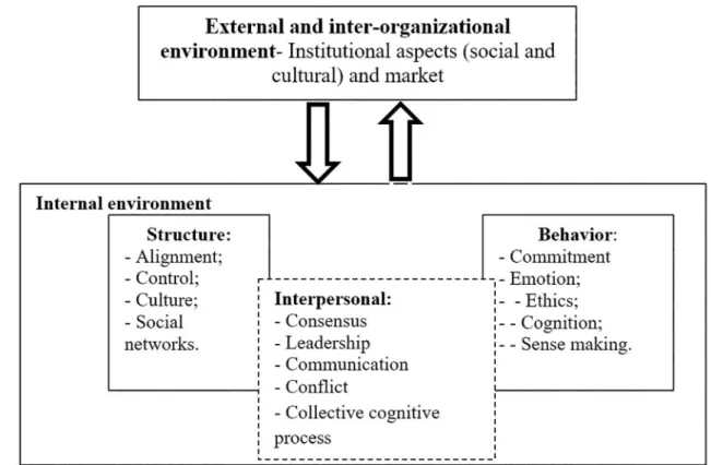 Figure 1. Strategy Implementation: Internal and External Environment. Source: he authors, (2015).