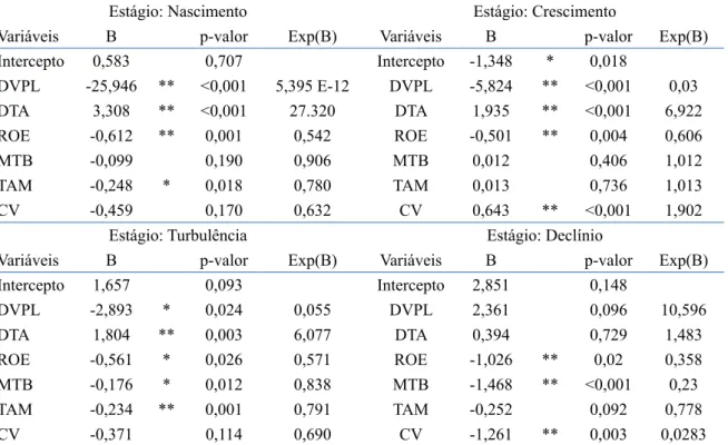 Tabela 6. Resultados da Regressão do Modelo