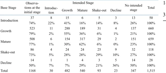 Table 4. Sequence of the life cycle stages per companies Base Stage Observa 