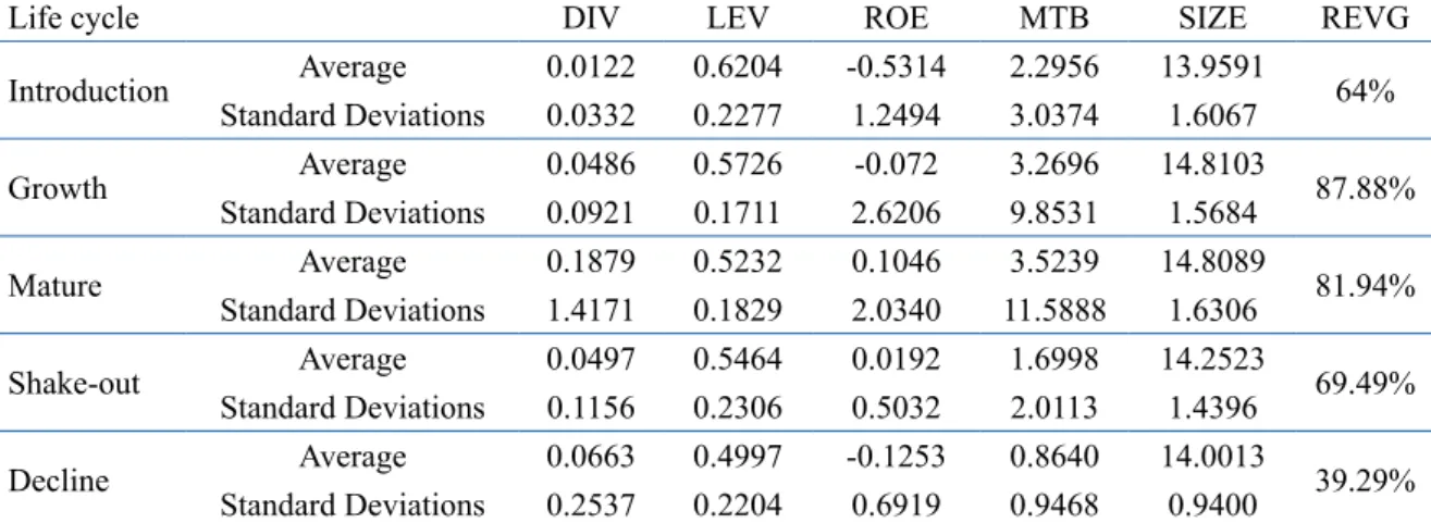 Table 6. Descriptive Statistics: Mean and Standard Deviation