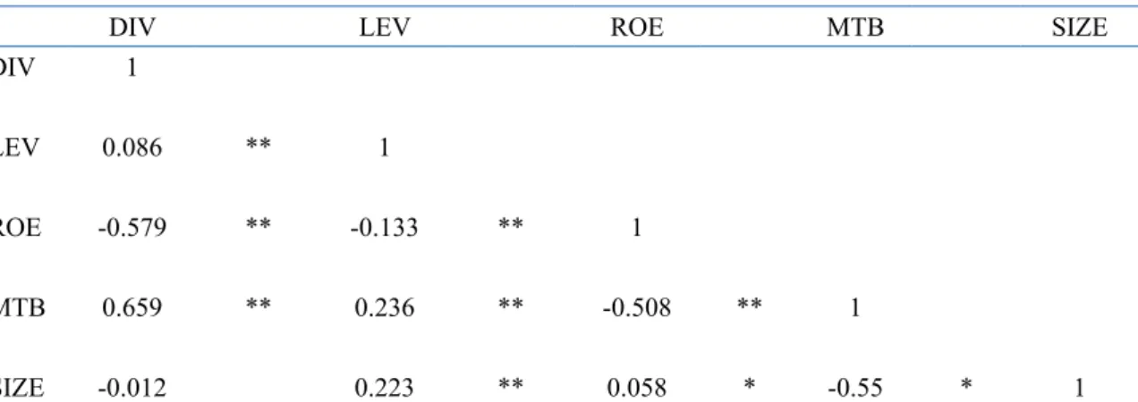 Table 7. Correlation matrix of the variables