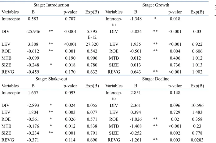 Table 8. Model Regression Results