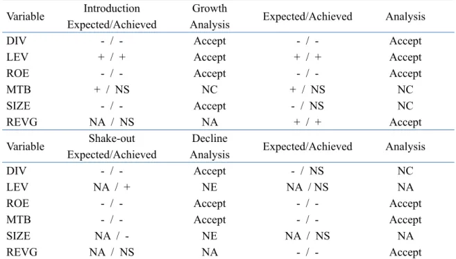 Table 9. Summaries of Expected Signs versus Achieved and the Hypothesis Analysis
