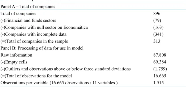 Table 1. Development of database Panel A – Total of companies