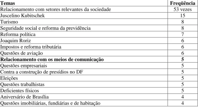 Tabela  7:  Principais  temas  dos  pronunciamentos  de  Paulo  Octávio  no  Senado,  no  período  de  2003 a 2006