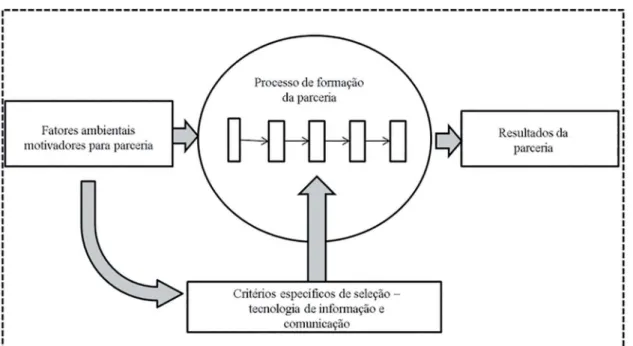 Figura 1. Framework para formação de parcerias e seleção de parceiros.