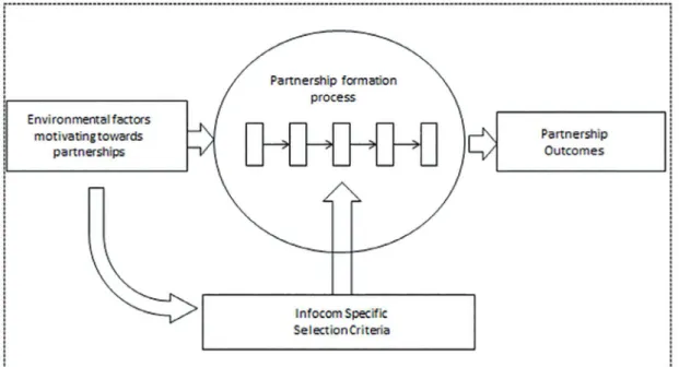 Figure 1. Framework for building partnerships and partner selection
