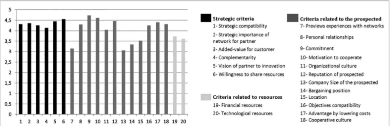 Figure 2: Average for the importance given to diferent criteria for the selection of partners Source: research data