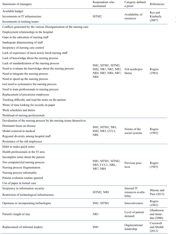 Table 5. Statements of manager’s categorization considering prior conditions