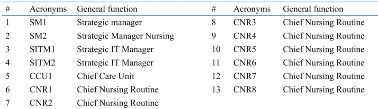 Table 1. Subjects acronyms