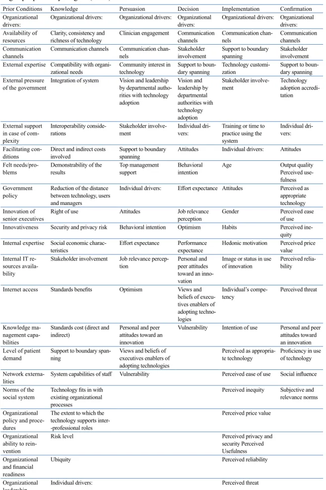 Table 4. Framework with organizational and individual drivers distributed in the decision process  stages proposed by Rogers (1983)