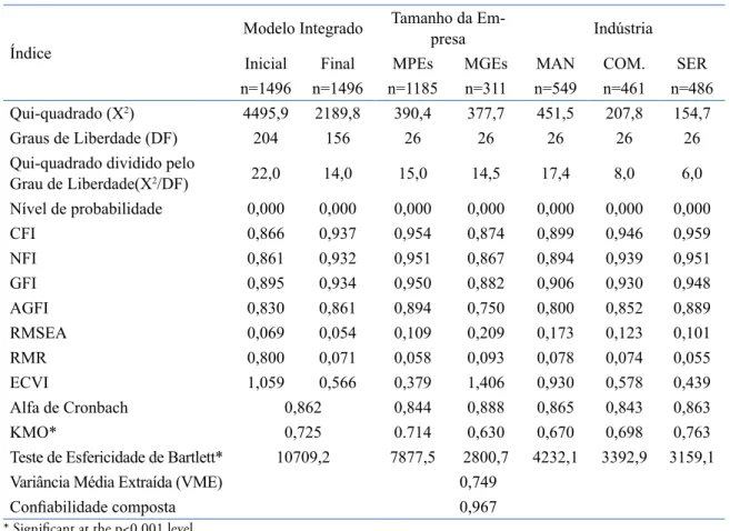 Tabela 4. Teste de hipóteses (correlação) - Modelo Integrado inicial