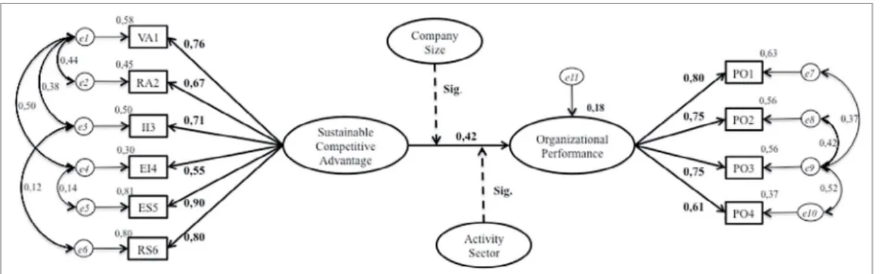 Figure 2. Final Integrated Model – Standardized Regression Weights.