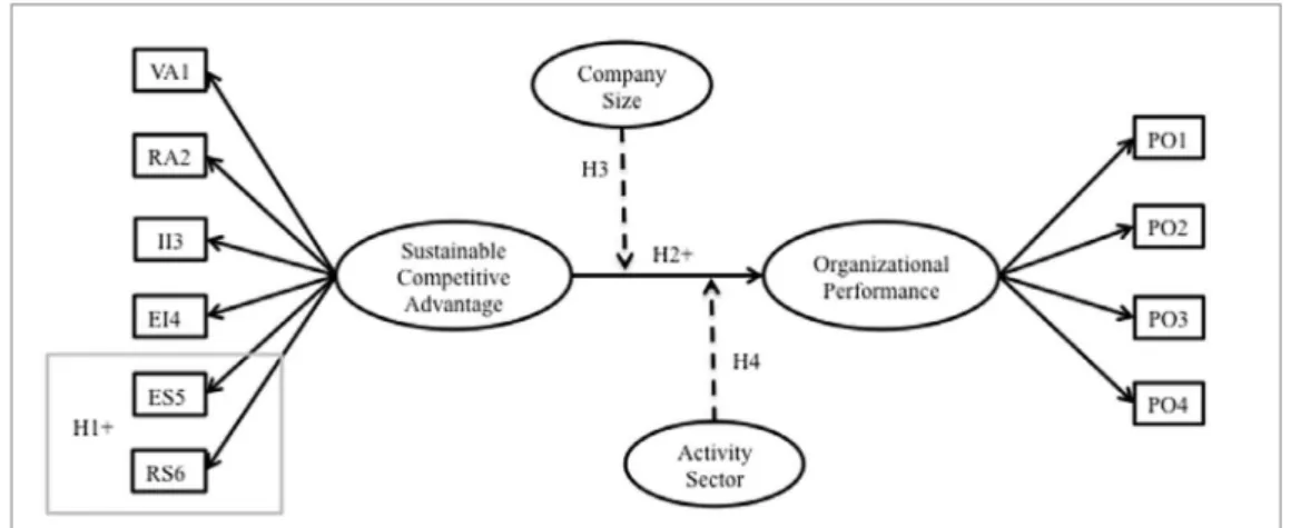 Figure 1. Model-proposed hypotheses.