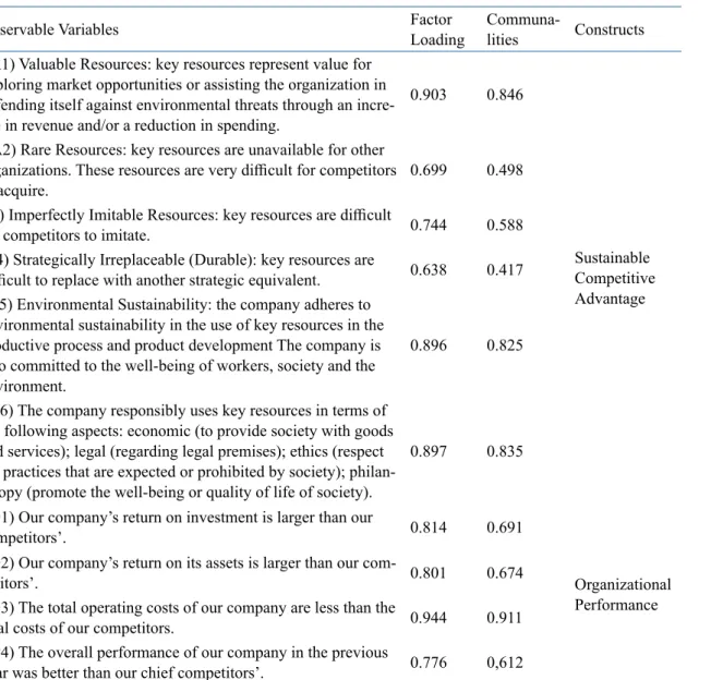 Table 5 presents the AMOS output indexes report for the Initial and Final Integrated  Model, as well as the indexes when considering company size (MSBs and MLCs) and in  -dustry of the enterprises (industrial manufacturing, commercial and services)