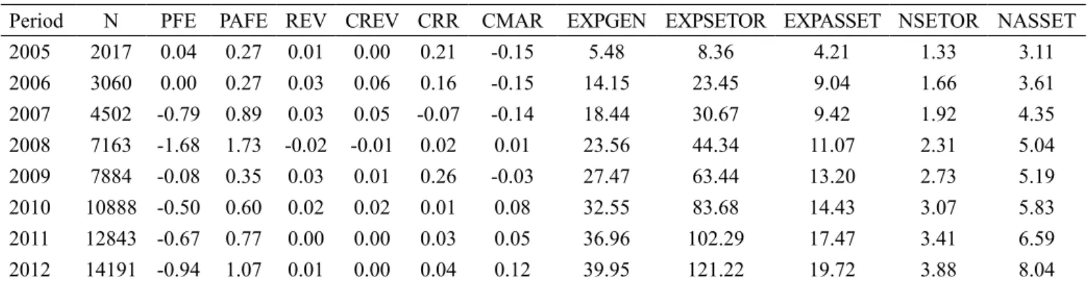 Table 2. Annual Means of Variables.