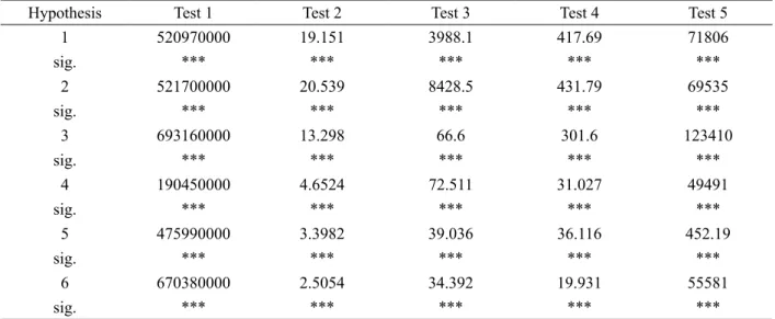 Table A1. Statistical Tests of Panel in Models.