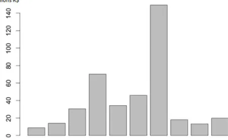Figure 1. Volume of IPOs in recent years in Brazil.