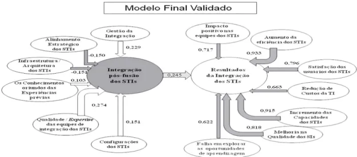 Figura 2.  Modelo inal validado. Fonte: elaborada pelos autores.