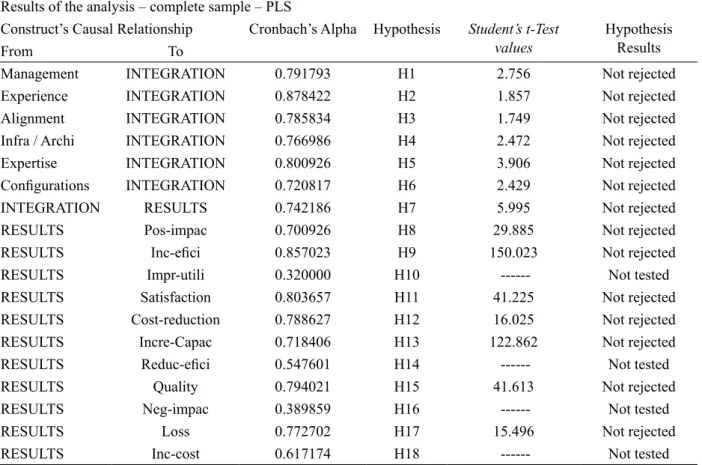 Table 2: Results of the analysis of the proposed model: complete sample Results of the analysis – complete sample – PLS