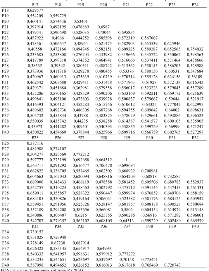 Tabela 3. Coeicientes de Correlação de Spearman do Conjunto das Variáveis Via Explícita