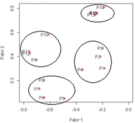 Figure 2. Scatter plot of factor loadings of each question, applying in  the factor analysis the varimax rotation.