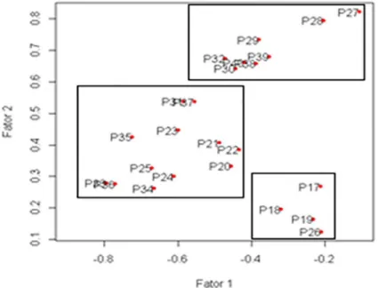 Figure 5. Scatter plot of factor loadings the irst two factors of each  question applying in the Factor Analysis the varimax rotation.