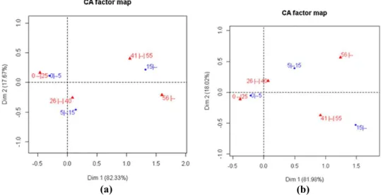 Figure 7. Graph of Correspondence Analysis highlighting the similarity between  the variable level of education with (a) time in the company and (b) time in the  position.