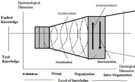 Figure 1. Spiral of Organizational Knowledge Creation.
