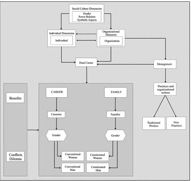 Figure 3. Adaptation of the conceptual dual career model.
