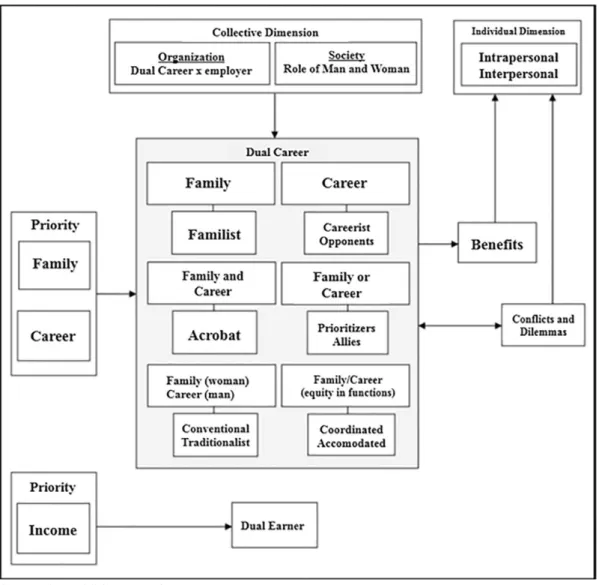 Figure 1. Integrated Conceptual Model of Dual Career.