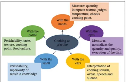Figure 1. Use of sensible knowledge in cooking as practice