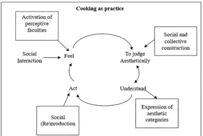 Figure 2. Formation of sensible knowledge in cooking as  practice