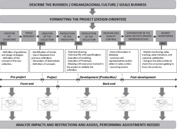 Figure 2. Framework for training and integration of individuals and teams in  design management for companies of the apparel industry prior to the experts  veriication