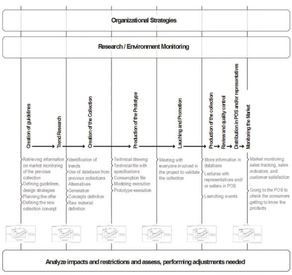 Figure 3. Framework for training and integration of individuals and teams in  design management for companies of the apparel industry.