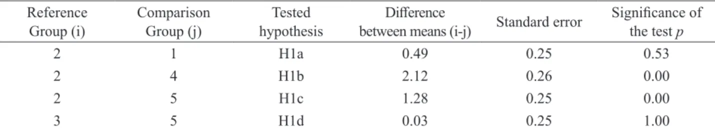 Table 3. Bonferroni’s test for the hypotheses of the study. Reference Group (i) Comparison Group (j) Tested hypothesis Diference