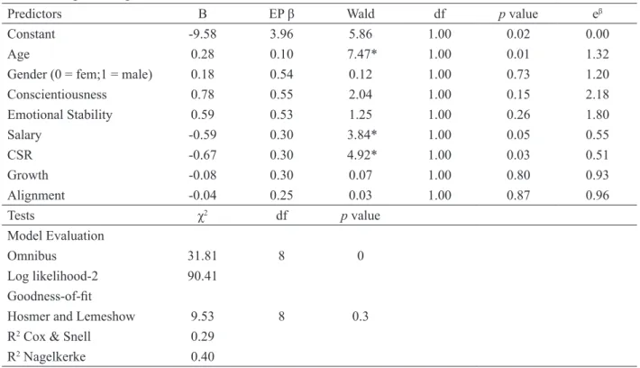 Table 6. Logistic Regression